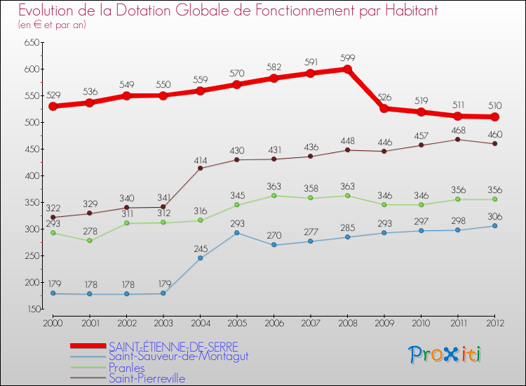 Evolution et montant de la dotation globale de fonctionnement par Habitant pour SAINT-ÉTIENNE-DE-SERRE et les communes proches Comparaison des dotations globales de fonctionnement par habitant pour SAINT-ÉTIENNE-DE-SERRE et les communes voisines
