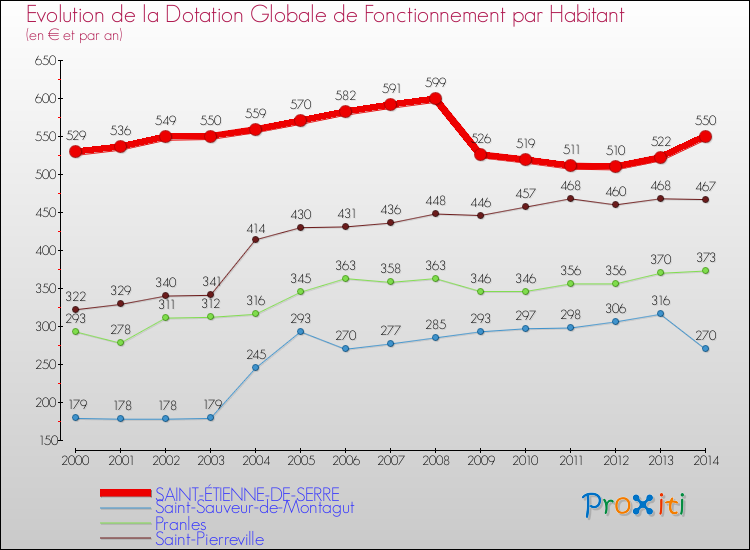 Evolution et montant de la dotation globale de fonctionnement par Habitant pour SAINT-ÉTIENNE-DE-SERRE et les communes proches de 2000 à 2014. Comparaison des dotations globales de fonctionnement par habitant pour SAINT-ÉTIENNE-DE-SERRE et les communes voisines de 2000 à 2014.