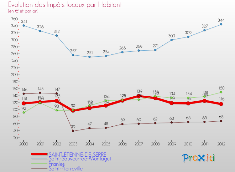 Evolution et montant des impôts locaux par Habitant pour SAINT-ÉTIENNE-DE-SERRE et les communes proches Comparaison des impôts locaux par habitant pour SAINT-ÉTIENNE-DE-SERRE et les communes voisines