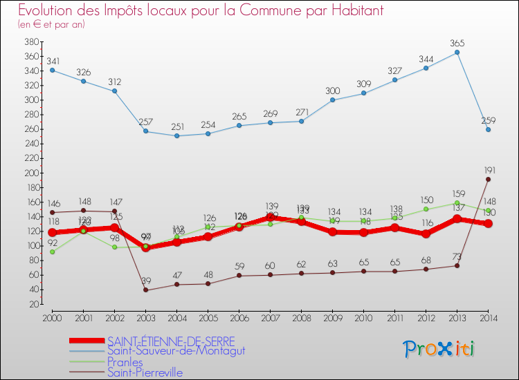 Evolution et montant des impôts locaux par Habitant pour SAINT-ÉTIENNE-DE-SERRE et les communes proches de 2000 à 2014 Comparaison des impôts locaux par habitant pour SAINT-ÉTIENNE-DE-SERRE et les communes voisines de 2000 à 2014