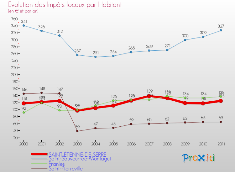 Evolution et montant des impôts locaux par Habitant pour SAINT-ÉTIENNE-DE-SERRE et les communes proches Comparaison des impôts locaux par habitant pour SAINT-ÉTIENNE-DE-SERRE et les communes voisines