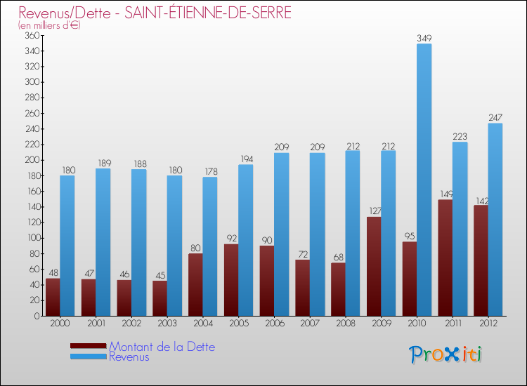 Evolution comparée de la dette et des revenus pour la commune de SAINT-ÉTIENNE-DE-SERRE de 2000 à 2012 Comparaison de la dette et des revenus pour SAINT-ÉTIENNE-DE-SERRE de 2000 à 2012