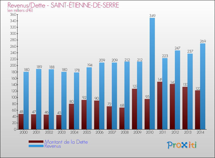 Evolution comparée de la dette et des revenus pour la commune de SAINT-ÉTIENNE-DE-SERRE de 2000 à 2014 Comparaison de la dette et des revenus pour SAINT-ÉTIENNE-DE-SERRE de 2000 à 2014