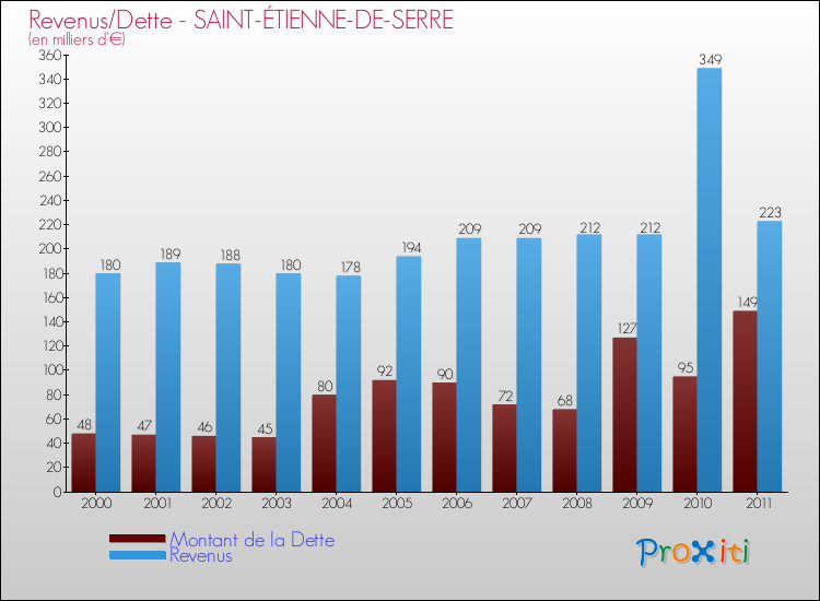 Evolution comparée de la dette et des revenus pour la commune de SAINT-ÉTIENNE-DE-SERRE de 2000 à 2011 Comparaison de la dette et des revenus pour SAINT-ÉTIENNE-DE-SERRE de 2000 à 2011