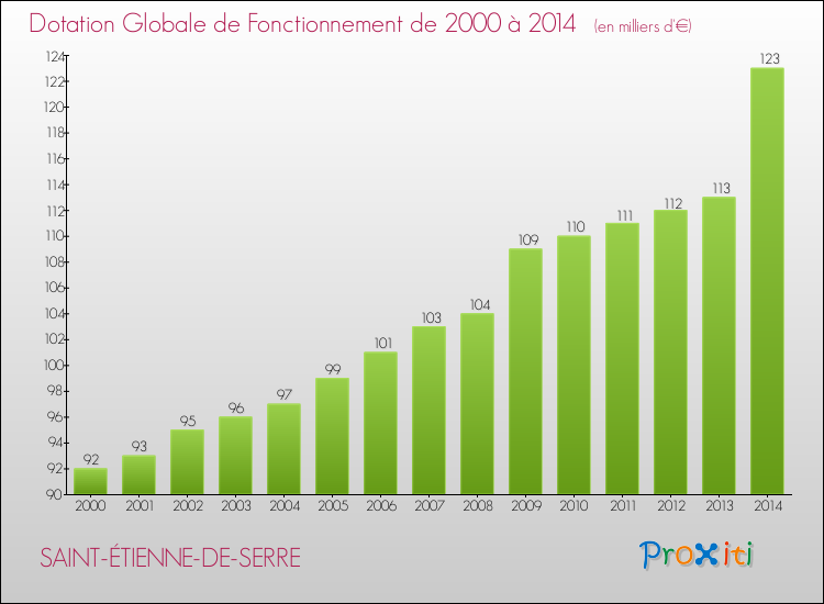 Evolution du montant de la Dotation Globale de Fonctionnement pour la commune de SAINT-ÉTIENNE-DE-SERRE de 2000 à 2014 Evolution du montant de la Dotation Globale de Fonctionnement pour SAINT-ÉTIENNE-DE-SERRE de 2000 à 2014