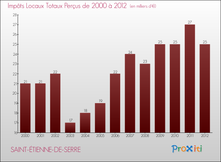 Evolution des Impôts Locaux pour la commune de SAINT-ÉTIENNE-DE-SERRE de 2000 à 2012 Evolution des Impôts Locaux pour SAINT-ÉTIENNE-DE-SERRE de 2000 à 2012