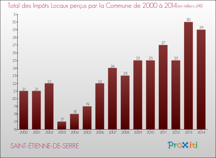 Evolution des Impôts Locaux pour la commune de SAINT-ÉTIENNE-DE-SERRE de 2000 à 2014 Evolution des Impôts Locaux pour SAINT-ÉTIENNE-DE-SERRE de 2000 à 2014