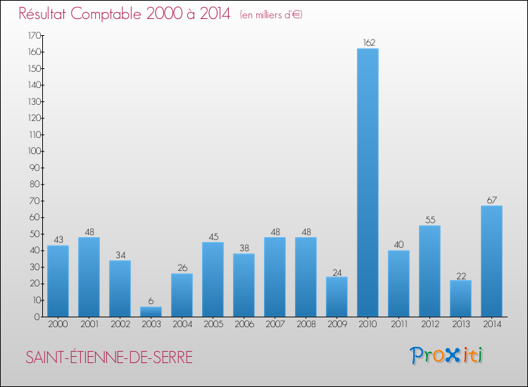 Evolution du résultat comptable pour la commune de SAINT-ÉTIENNE-DE-SERRE de 2000 à 2014 Evolution du résultat comptable pour SAINT-ÉTIENNE-DE-SERRE de 2000 à 2014