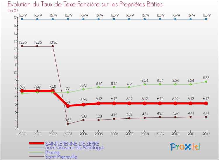 Evolution du taux de la taxe foncière sur le bati pour SAINT-ÉTIENNE-DE-SERRE et les communes proches de 2000 à 2012 Comparaison des taux de taxe foncière sur le bati pour SAINT-ÉTIENNE-DE-SERRE et les communes voisines de 2000 à 2012