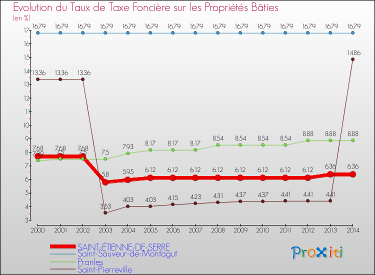 Evolution du taux de la taxe foncière sur le bati pour SAINT-ÉTIENNE-DE-SERRE et les communes proches de 2000 à 2014 Comparaison des taux de taxe foncière sur le bati pour SAINT-ÉTIENNE-DE-SERRE et les communes voisines de 2000 à 2014