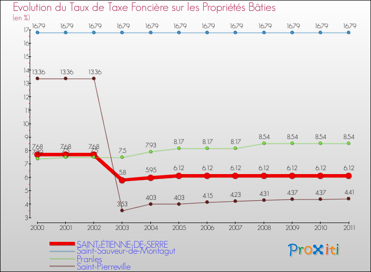 Evolution du taux de la taxe foncière sur le bati pour SAINT-ÉTIENNE-DE-SERRE et les communes proches Comparaison des taux de taxe foncière sur le bati pour SAINT-ÉTIENNE-DE-SERRE et les communes voisines