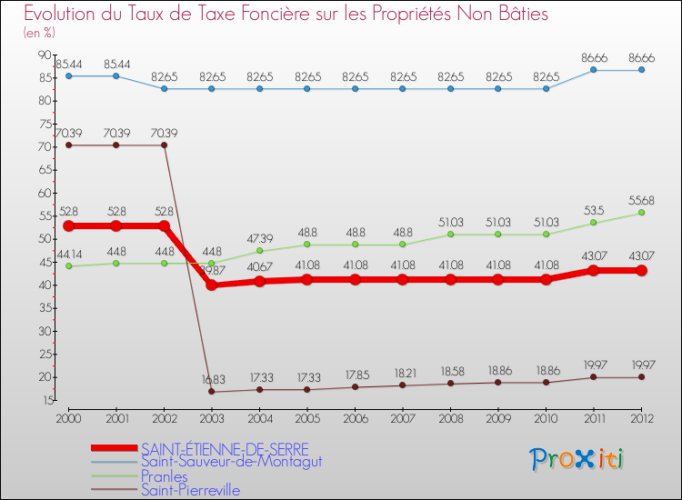 Evolution du taux de la taxe foncière sur les immeubles et terrains non batis pour SAINT-ÉTIENNE-DE-SERRE et les communes proches de 2000 à 2012 Comparaison des taux de la taxe foncière sur les immeubles et terrains non batis pour SAINT-ÉTIENNE-DE-SERRE et les communes voisines de 2000 à 2012