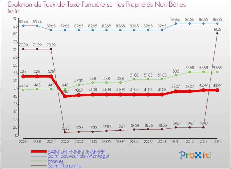 Evolution du taux de la taxe foncière sur les immeubles et terrains non batis pour SAINT-ÉTIENNE-DE-SERRE et les communes proches de 2000 à 2014 Comparaison des taux de la taxe foncière sur les immeubles et terrains non batis pour SAINT-ÉTIENNE-DE-SERRE et les communes voisines de 2000 à 2014