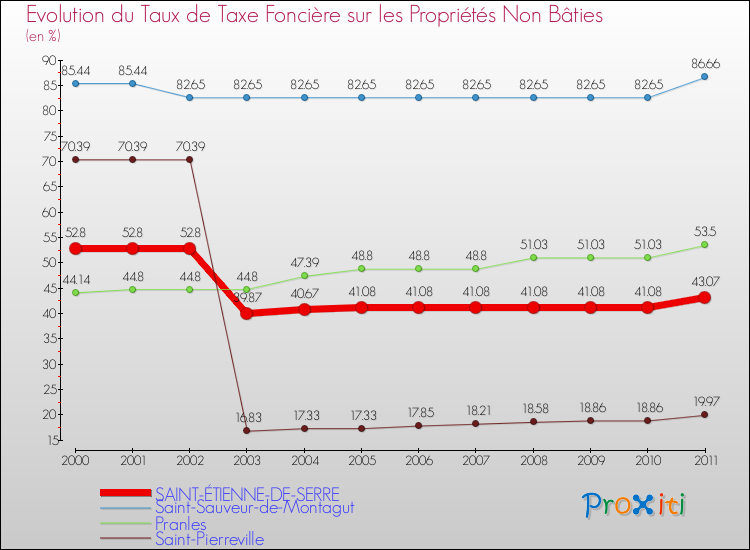 Evolution du taux de la taxe foncière sur les immeubles et terrains non batis pour SAINT-ÉTIENNE-DE-SERRE et les communes proches Comparaison des taux de la taxe foncière sur les immeubles et terrains non batis pour SAINT-ÉTIENNE-DE-SERRE et les communes voisines