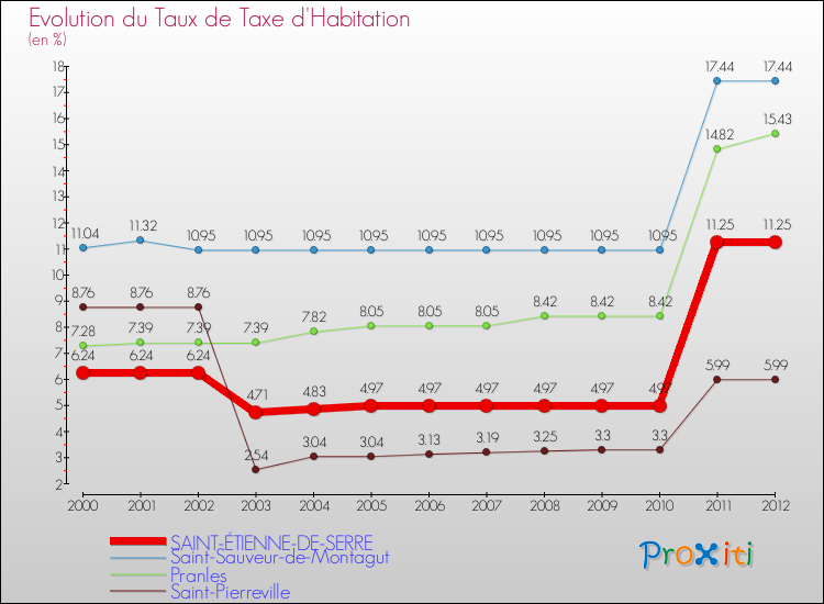 Evolution du taux de la taxe d'habitation pour SAINT-ÉTIENNE-DE-SERRE et les communes proches Comparaison des taux de la taxe d'habitation pour SAINT-ÉTIENNE-DE-SERRE et les communes voisines