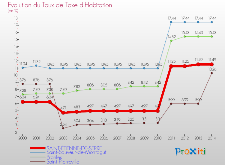 Evolution du taux de la taxe d'habitation pour SAINT-ÉTIENNE-DE-SERRE et les communes proches de 2000 à 2014 Comparaison des taux de la taxe d'habitation pour SAINT-ÉTIENNE-DE-SERRE et les communes voisines de 2000 à 2014