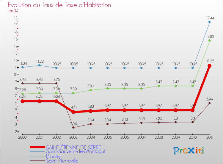 Evolution du taux de la taxe d'habitation pour SAINT-ÉTIENNE-DE-SERRE et les communes proches Comparaison des taux de la taxe d'habitation pour SAINT-ÉTIENNE-DE-SERRE et les communes voisines