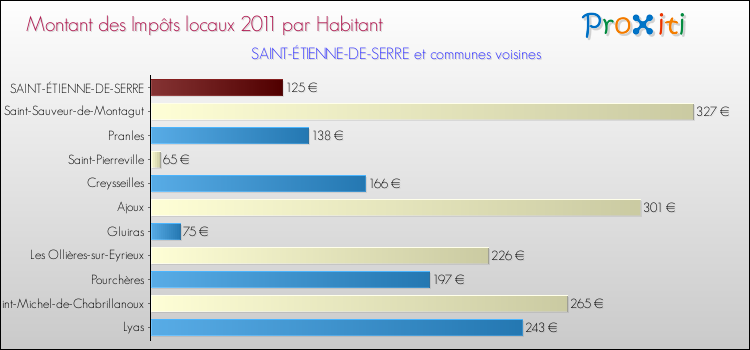 Montant des impôts locaux par Habitant pour SAINT-ÉTIENNE-DE-SERRE et les communes proches Comparaison des impôts locaux par habitant pour SAINT-ÉTIENNE-DE-SERRE et les communes voisines