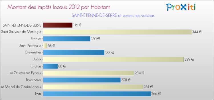 Montant des impôts locaux par Habitant pour SAINT-ÉTIENNE-DE-SERRE et les communes proches Comparaison des impôts locaux par habitant pour SAINT-ÉTIENNE-DE-SERRE et les communes voisines