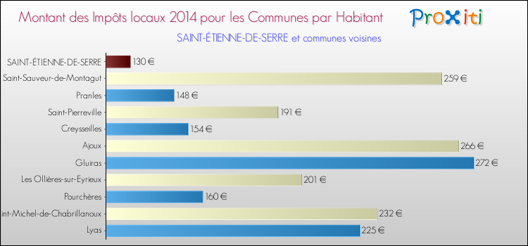 Montant des impôts locaux par Habitant pour SAINT-ÉTIENNE-DE-SERRE et les communes proches en 2014 Comparaison des impôts locaux par habitant pour SAINT-ÉTIENNE-DE-SERRE et les communes voisines en 2014