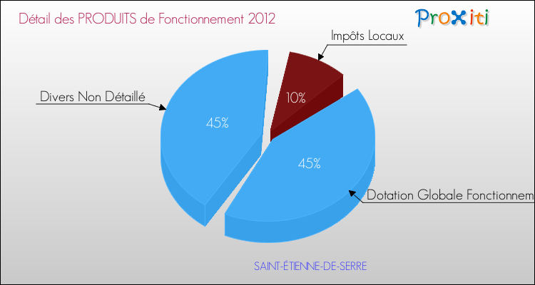 Décomposition du Budget de Fonctionnement 2012 de la commune de SAINT-ÉTIENNE-DE-SERRE Budget de Fonctionnement 2012 pour la commune de SAINT-ÉTIENNE-DE-SERRE