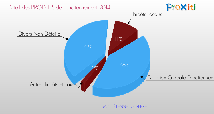 Décomposition du Budget de Fonctionnement 2014 de la commune de SAINT-ÉTIENNE-DE-SERRE Budget de Fonctionnement 2014 pour la commune de SAINT-ÉTIENNE-DE-SERRE