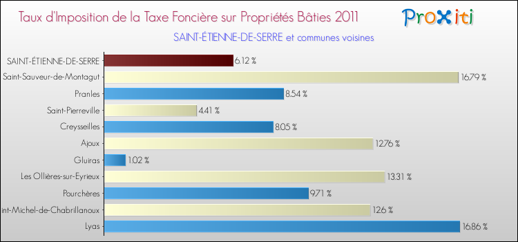 Taux d'imposition de la taxe foncière sur le bati 2011 pour SAINT-ÉTIENNE-DE-SERRE et les communes proches Comparaison des taux d'imposition de la taxe foncière sur le bati 2011 pour SAINT-ÉTIENNE-DE-SERRE et les communes voisines