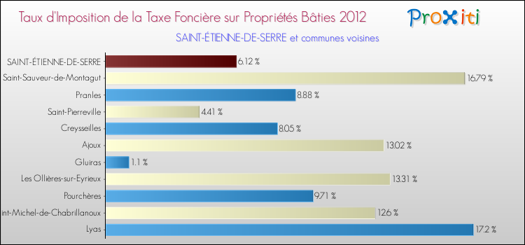 Taux d'imposition de la taxe foncière sur le bati 2012 pour SAINT-ÉTIENNE-DE-SERRE et les communes proches Comparaison des taux d'imposition de la taxe foncière sur le bati 2012 pour SAINT-ÉTIENNE-DE-SERRE et les communes voisines