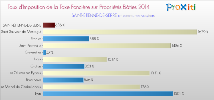 Taux d'imposition de la taxe foncière sur le bati 2014 pour SAINT-ÉTIENNE-DE-SERRE et les communes proches Comparaison des taux d'imposition de la taxe foncière sur le bati 2014 pour SAINT-ÉTIENNE-DE-SERRE et les communes voisines