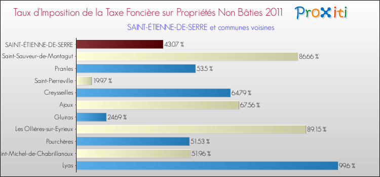 Taux d'imposition de la taxe foncière sur les immeubles et terrains non batis 2011 pour SAINT-ÉTIENNE-DE-SERRE et les communes proches Comparaison des taux d'imposition de la taxe foncière sur les immeubles et terrains non batis 2011 pour SAINT-ÉTIENNE-DE-SERRE et les communes voisines