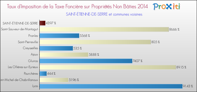 Taux d'imposition de la taxe foncière sur les immeubles et terrains non batis 2014 pour SAINT-ÉTIENNE-DE-SERRE et les communes proches Comparaison des taux d'imposition de la taxe foncière sur les immeubles et terrains non batis 2014 pour SAINT-ÉTIENNE-DE-SERRE et les communes voisines