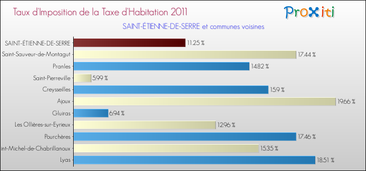 Taux d'imposition de la taxe d'habitation 2011 pour SAINT-ÉTIENNE-DE-SERRE et les communes proches Comparaison des taux d'imposition de la taxe d'habitation 2011 pour SAINT-ÉTIENNE-DE-SERRE et les communes voisines