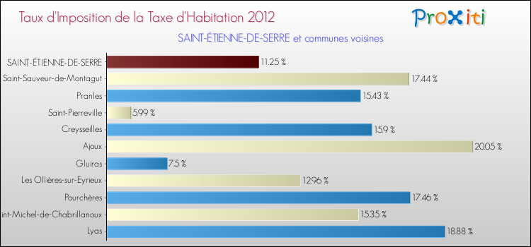 Taux d'imposition de la taxe d'habitation 2012 pour SAINT-ÉTIENNE-DE-SERRE et les communes proches Comparaison des taux d'imposition de la taxe d'habitation 2012 pour SAINT-ÉTIENNE-DE-SERRE et les communes voisines