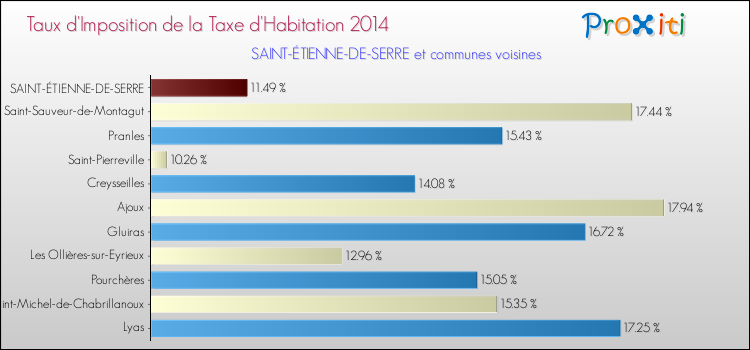 Taux d'imposition de la taxe d'habitation 2014 pour SAINT-ÉTIENNE-DE-SERRE et les communes proches Comparaison des taux d'imposition de la taxe d'habitation 2014 pour SAINT-ÉTIENNE-DE-SERRE et les communes voisines