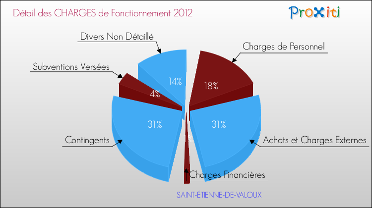 Décomposition des Charges de Fonctionnement 2012 de la commune de SAINT-ÉTIENNE-DE-VALOUX Charges de Fonctionnement 2012 pour la commune de SAINT-ÉTIENNE-DE-VALOUX