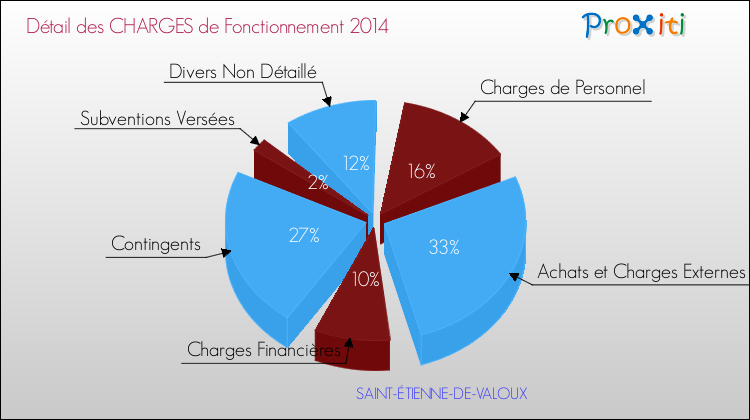 Décomposition des Charges de Fonctionnement 2014 de la commune de SAINT-ÉTIENNE-DE-VALOUX Charges de Fonctionnement 2014 pour la commune de SAINT-ÉTIENNE-DE-VALOUX