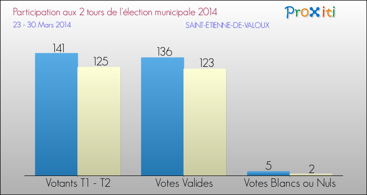 Participation comparée des 2 tours des Elections Municipales 2014 de la commune de SAINT-ÉTIENNE-DE-VALOUX Elections Municipales 2014 - Participation comparée des 2 tours pour la commune de SAINT-ÉTIENNE-DE-VALOUX