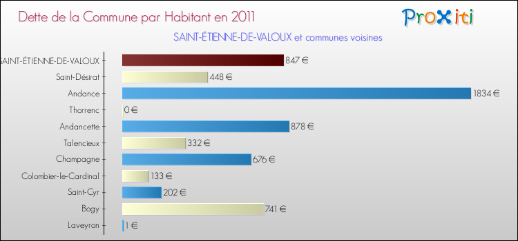Dette par habitant de la commune en 2011 pour SAINT-ÉTIENNE-DE-VALOUX et les communes proches Comparaison de la dette par habitant de la commune en 2011 pour SAINT-ÉTIENNE-DE-VALOUX et les communes voisines