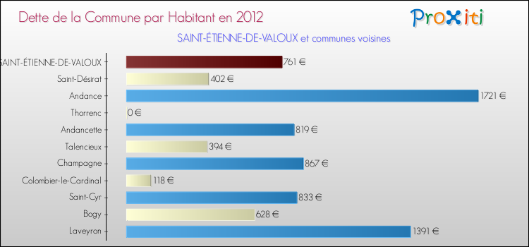 Dette par habitant de la commune en 2012 pour SAINT-ÉTIENNE-DE-VALOUX et les communes proches Comparaison de la dette par habitant de la commune en 2012 pour SAINT-ÉTIENNE-DE-VALOUX et les communes voisines