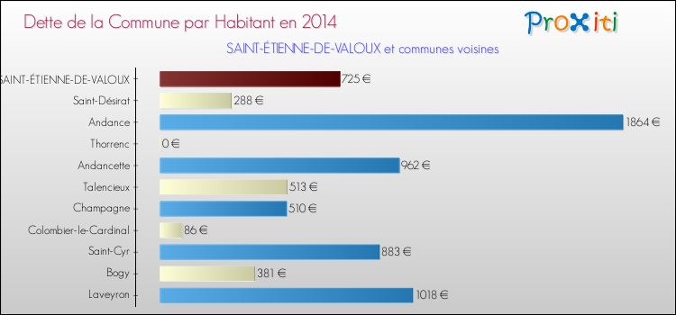 Dette par habitant de la commune en 2014 pour SAINT-ÉTIENNE-DE-VALOUX et les communes proches Comparaison de la dette par habitant de la commune en 2014 pour SAINT-ÉTIENNE-DE-VALOUX et les communes voisines