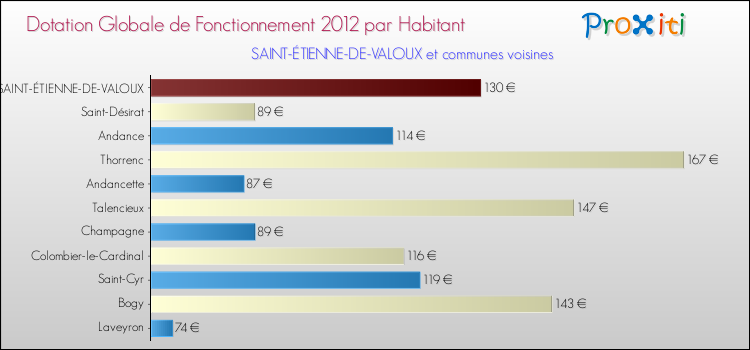 Montant des dotations globales de fonctionnement DGF par Habitant pour SAINT-ÉTIENNE-DE-VALOUX et les communes proches Comparaison des des dotations globales de fonctionnement DGF par habitant pour SAINT-ÉTIENNE-DE-VALOUX et les communes voisines