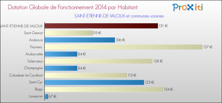 Montant des dotations globales de fonctionnement DGF par Habitant pour SAINT-ÉTIENNE-DE-VALOUX et les communes proches en 2014. Comparaison des des dotations globales de fonctionnement DGF par habitant pour SAINT-ÉTIENNE-DE-VALOUX et les communes voisines en 2014.