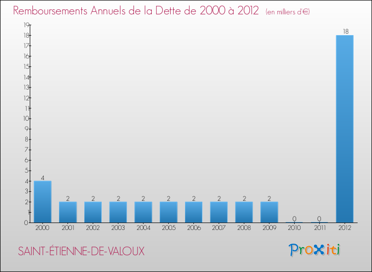 Evolution de l'annuité de la dette pour la commune de SAINT-ÉTIENNE-DE-VALOUX de 2000 à 2012 Annuités de la dette pour SAINT-ÉTIENNE-DE-VALOUX de 2000 à 2012