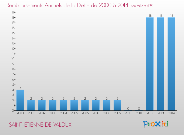 Evolution de l'annuité de la dette pour la commune de SAINT-ÉTIENNE-DE-VALOUX de 2000 à 2014 Annuités de la dette pour SAINT-ÉTIENNE-DE-VALOUX de 2000 à 2014
