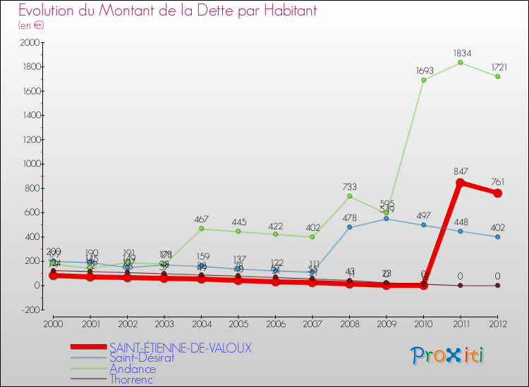 Evolution de la dette par habitant pour la commune de SAINT-ÉTIENNE-DE-VALOUX et les communes proches de 2000 à 2012 Comparaison de la dette par habitant pour SAINT-ÉTIENNE-DE-VALOUX et les communes voisines de 2000 à 2012