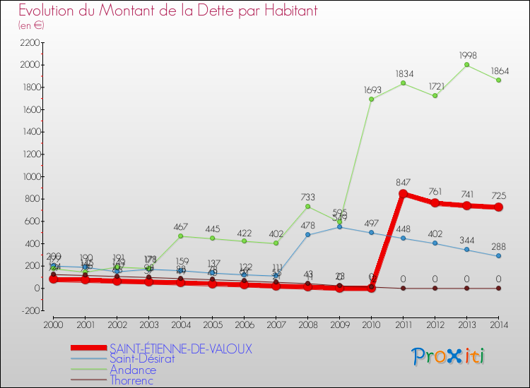 Evolution de la dette par habitant pour la commune de SAINT-ÉTIENNE-DE-VALOUX et les communes proches de 2000 à 2014 Comparaison de la dette par habitant pour SAINT-ÉTIENNE-DE-VALOUX et les communes voisines de 2000 à 2014