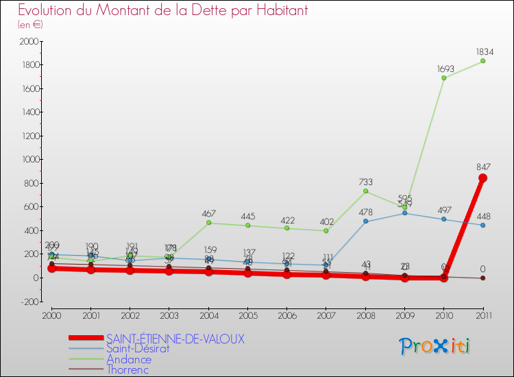 Evolution de la dette par habitant pour la commune de SAINT-ÉTIENNE-DE-VALOUX et les communes proches Comparaison de la dette par habitant pour SAINT-ÉTIENNE-DE-VALOUX et les communes voisines