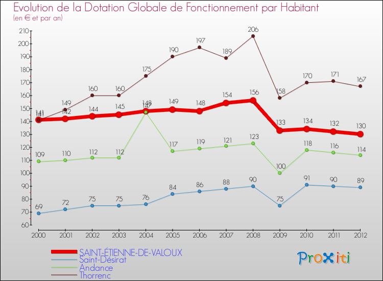 Evolution et montant de la dotation globale de fonctionnement par Habitant pour SAINT-ÉTIENNE-DE-VALOUX et les communes proches Comparaison des dotations globales de fonctionnement par habitant pour SAINT-ÉTIENNE-DE-VALOUX et les communes voisines