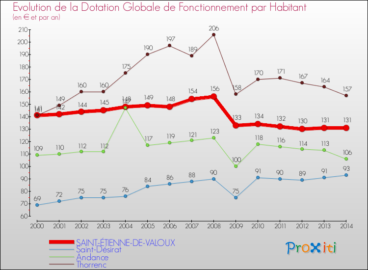 Evolution et montant de la dotation globale de fonctionnement par Habitant pour SAINT-ÉTIENNE-DE-VALOUX et les communes proches de 2000 à 2014. Comparaison des dotations globales de fonctionnement par habitant pour SAINT-ÉTIENNE-DE-VALOUX et les communes voisines de 2000 à 2014.