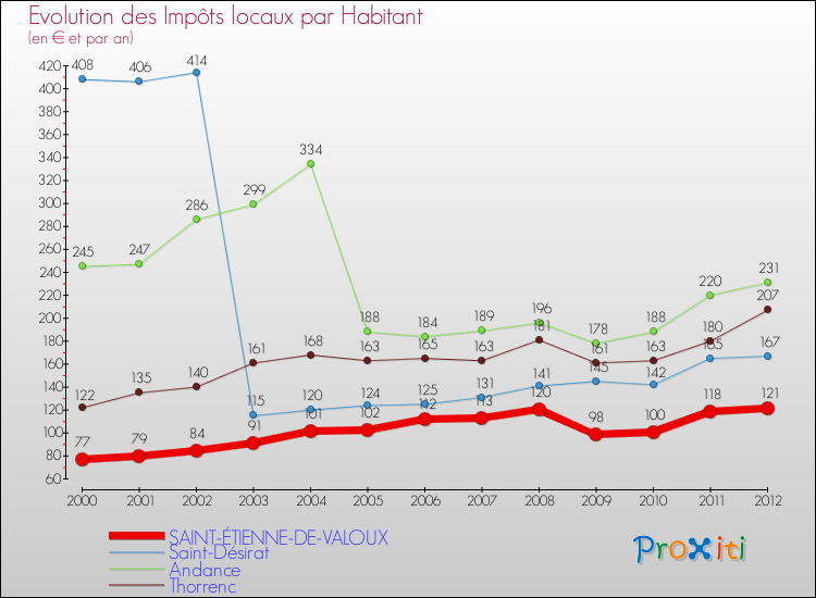 Evolution et montant des impôts locaux par Habitant pour SAINT-ÉTIENNE-DE-VALOUX et les communes proches Comparaison des impôts locaux par habitant pour SAINT-ÉTIENNE-DE-VALOUX et les communes voisines